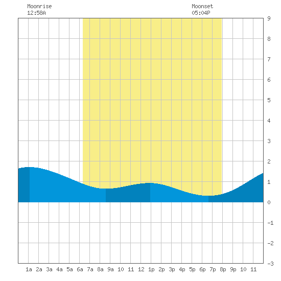 Edgewater tide chart for Monday, August 18, 2025
