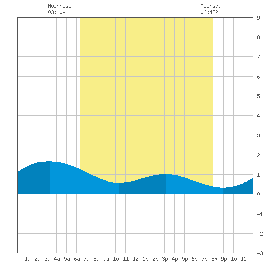 Edgewater tide chart for Wednesday, August 20, 2025