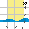 Edgewater tide chart for Wednesday, August 27, 2025