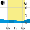 Edgewater tide chart for Sunday, August 31, 2025
