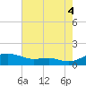 Edgewater tide chart for Monday, August 4, 2025