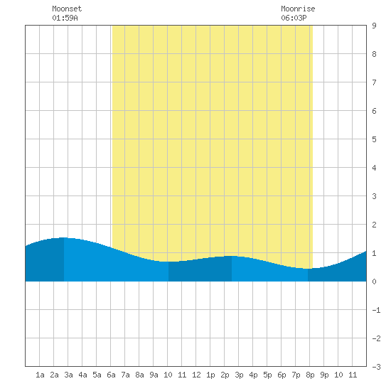Edgewater tide chart for Tuesday, August 5, 2025