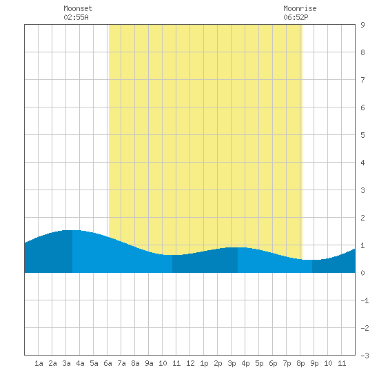 Edgewater tide chart for Wednesday, August 6, 2025