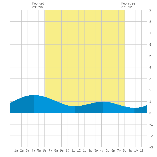 Edgewater tide chart for Thursday, August 7, 2025