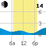 Edgewater tide chart for Sunday, September 14, 2025