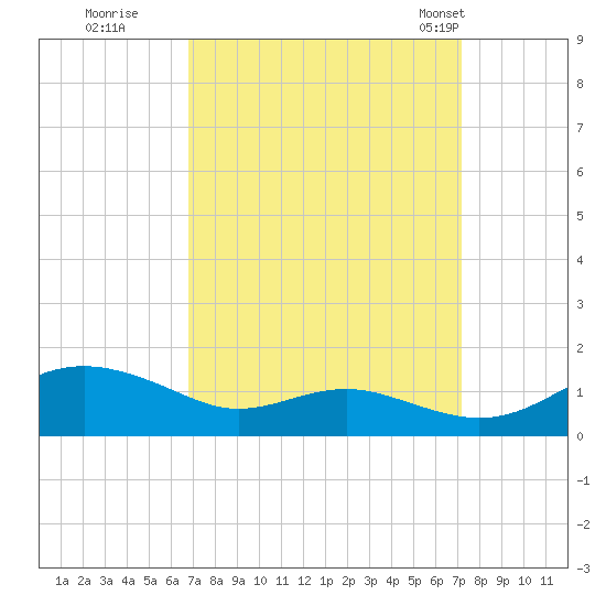 Edgewater tide chart for Wednesday, September 17, 2025