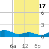 Edgewater tide chart for Wednesday, September 17, 2025