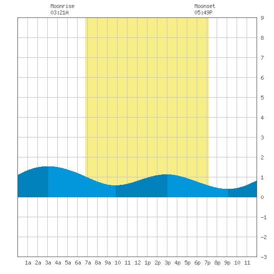 Edgewater tide chart for Thursday, September 18, 2025