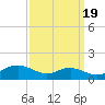 Edgewater tide chart for Friday, September 19, 2025