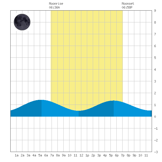 Edgewater tide chart for Sunday, September 21, 2025