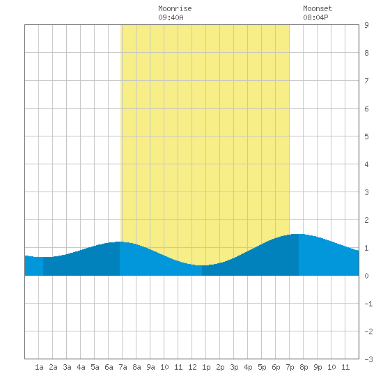 Edgewater tide chart for Wednesday, September 24, 2025