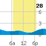Edgewater tide chart for Sunday, September 28, 2025