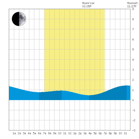 Edgewater tide chart for Monday, September 29, 2025