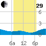 Edgewater tide chart for Monday, September 29, 2025