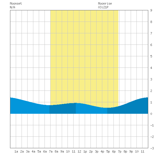 Edgewater tide chart for Tuesday, September 30, 2025
