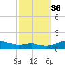 Edgewater tide chart for Tuesday, September 30, 2025