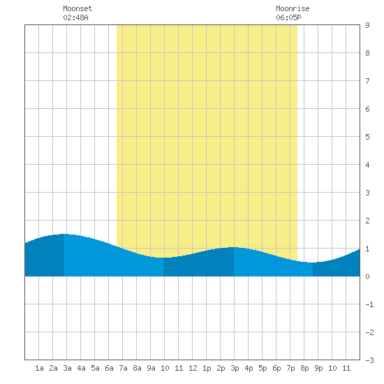 Edgewater tide chart for Thursday, September 4, 2025