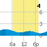 Edgewater tide chart for Thursday, September 4, 2025