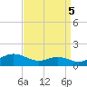 Edgewater tide chart for Friday, September 5, 2025