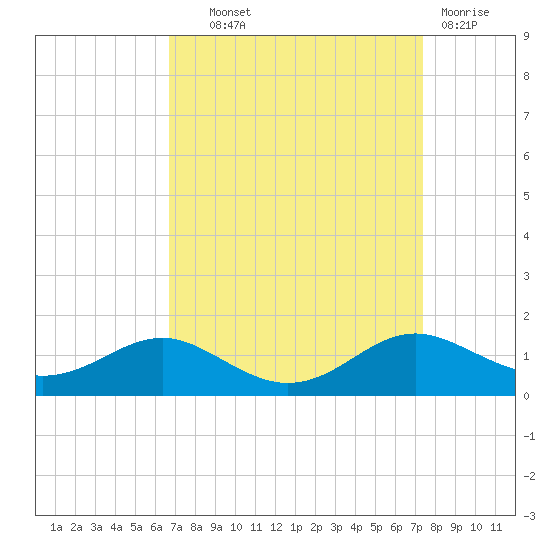 Edgewater tide chart for Tuesday, September 9, 2025