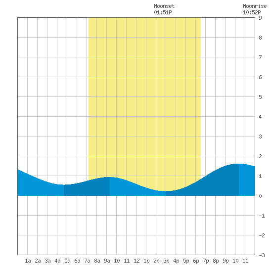 Edgewater tide chart for Sunday, October 12, 2025