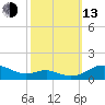 Edgewater tide chart for Monday, October 13, 2025