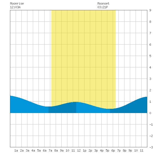 Edgewater tide chart for Tuesday, October 14, 2025