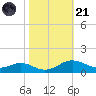 Edgewater tide chart for Tuesday, October 21, 2025