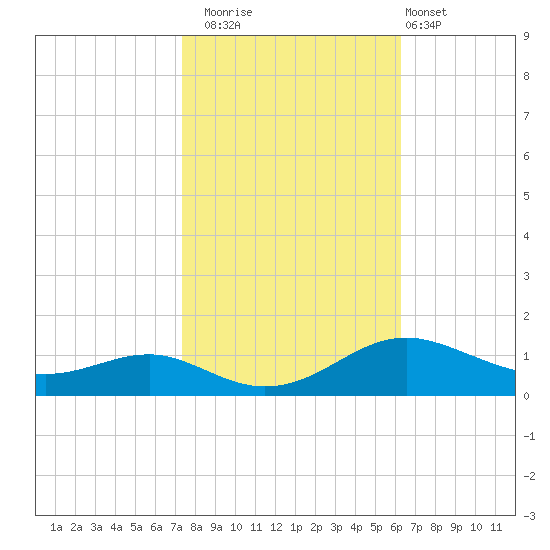 Edgewater tide chart for Wednesday, October 22, 2025