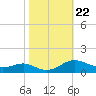 Edgewater tide chart for Wednesday, October 22, 2025
