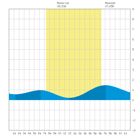 Edgewater tide chart for Thursday, October 23, 2025