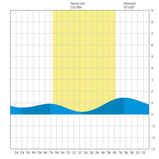Edgewater tide chart for Friday, October 24, 2025