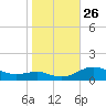 Edgewater tide chart for Sunday, October 26, 2025