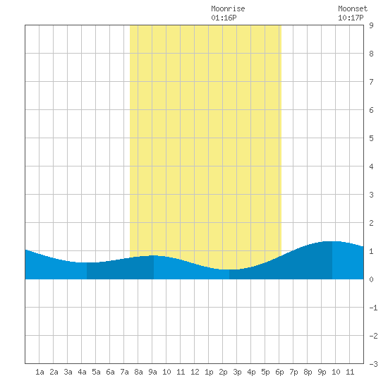 Edgewater tide chart for Monday, October 27, 2025
