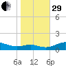 Edgewater tide chart for Wednesday, October 29, 2025