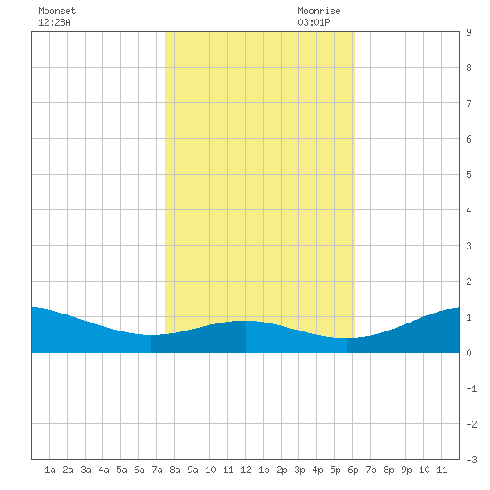 Edgewater tide chart for Thursday, October 30, 2025