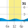Edgewater tide chart for Friday, October 31, 2025