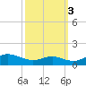 Edgewater tide chart for Friday, October 3, 2025