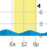 Edgewater tide chart for Saturday, October 4, 2025