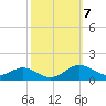 Edgewater tide chart for Tuesday, October 7, 2025