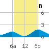 Edgewater tide chart for Wednesday, October 8, 2025