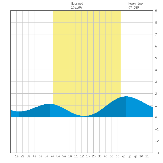 Edgewater tide chart for Thursday, October 9, 2025