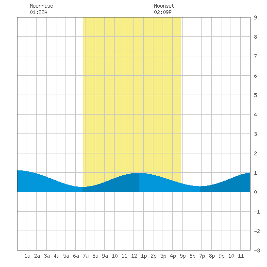 Edgewater tide chart for Friday, November 14, 2025