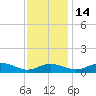 Edgewater tide chart for Friday, November 14, 2025
