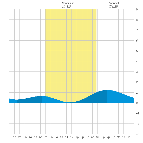 Edgewater tide chart for Sunday, November 23, 2025
