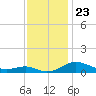 Edgewater tide chart for Sunday, November 23, 2025