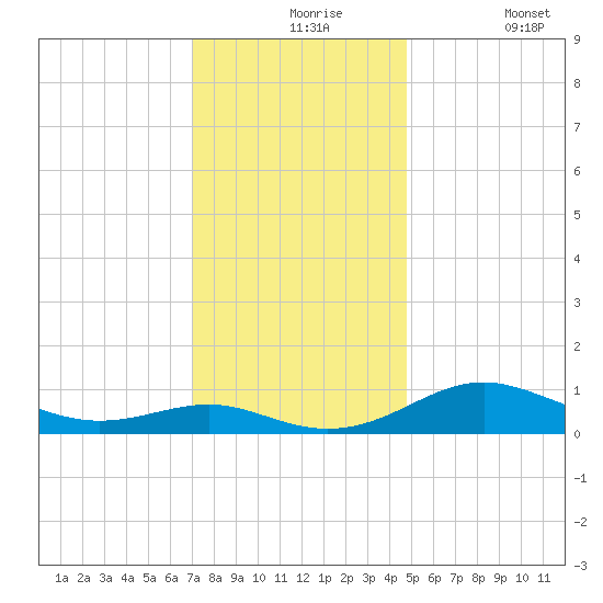 Edgewater tide chart for Tuesday, November 25, 2025