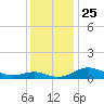 Edgewater tide chart for Tuesday, November 25, 2025