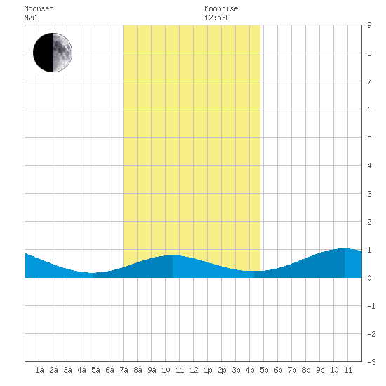 Edgewater tide chart for Friday, November 28, 2025