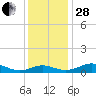 Edgewater tide chart for Friday, November 28, 2025